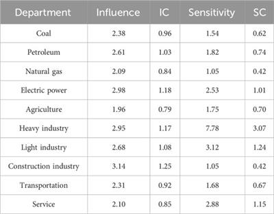 Impact of the “carbon trade—carbon tax” policy package on China’s macroeconomics and carbon emission reduction